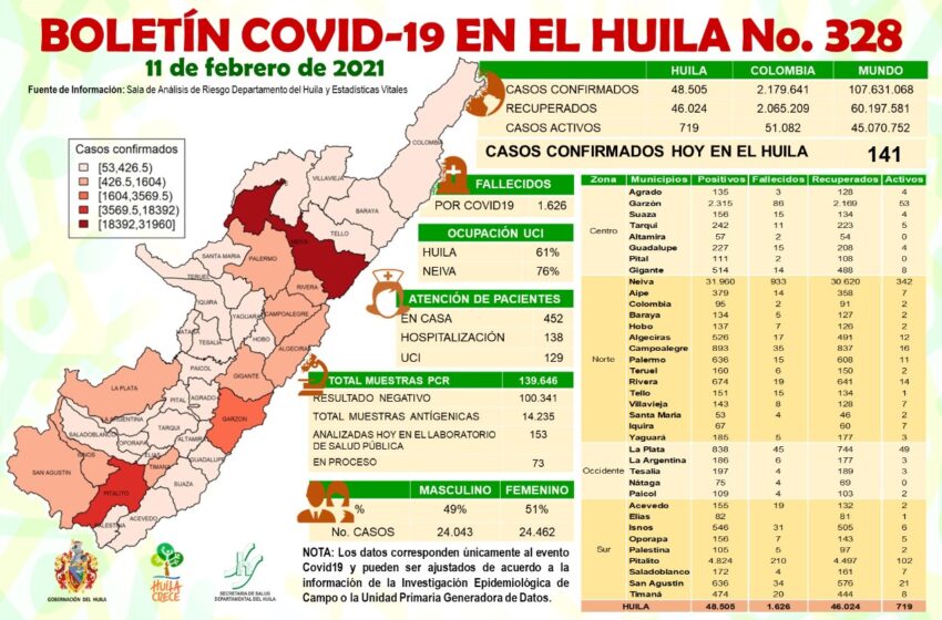  141 nuevos casos de Covid19 distribuidos en 18 municipios del Huila