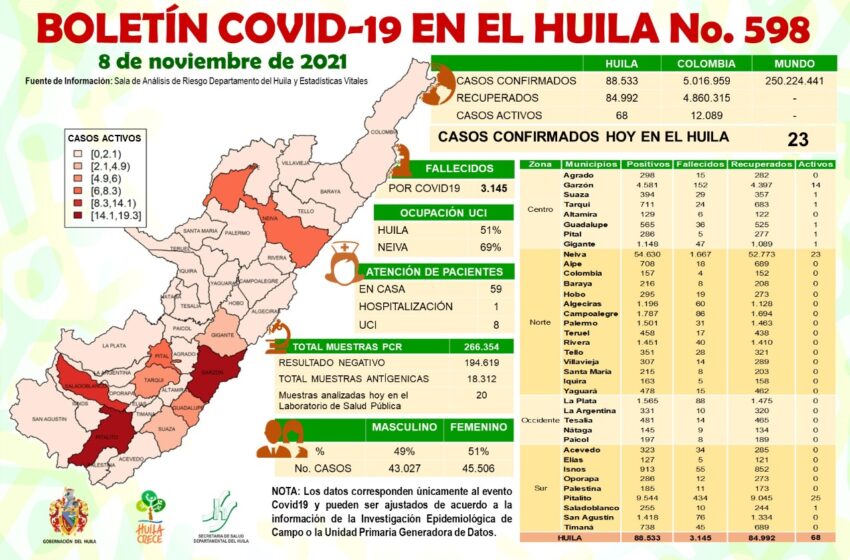  6 municipios huilenses suman nuevos contagios de Covid19