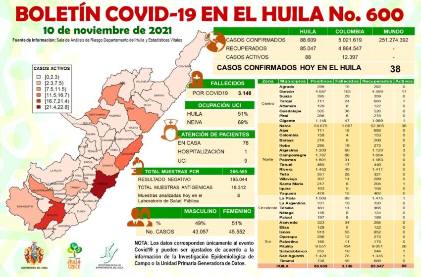  7 municipios huilenses suman nuevos contagios de Covid19